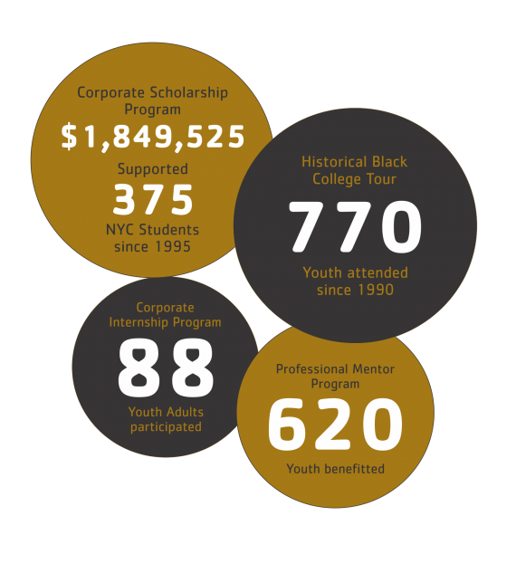 Harlem YMCA bai statistics